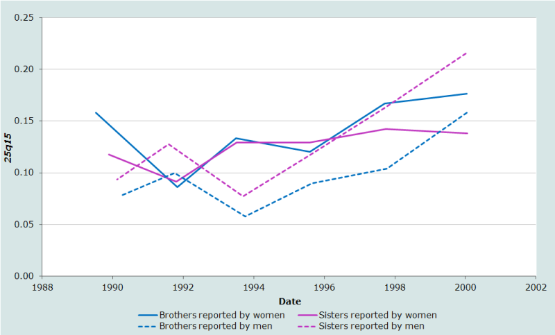 Évolution de la probabilité de décéder entre le 15e et le 40 e anniversaire estimée à partir de la survie de la fratrie adulte, Bangladesh, Enquête mondiale sur la santé, 2003