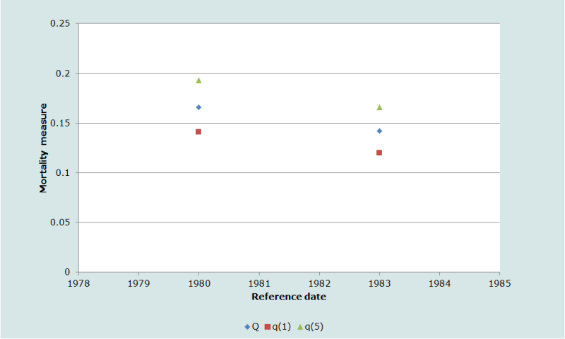 Figure 3. The relationship between the proportions of preceding born children dead amongst preceding and second-to-last born births, Q, and life table measures of child mortality, 1q0 and 5q0.