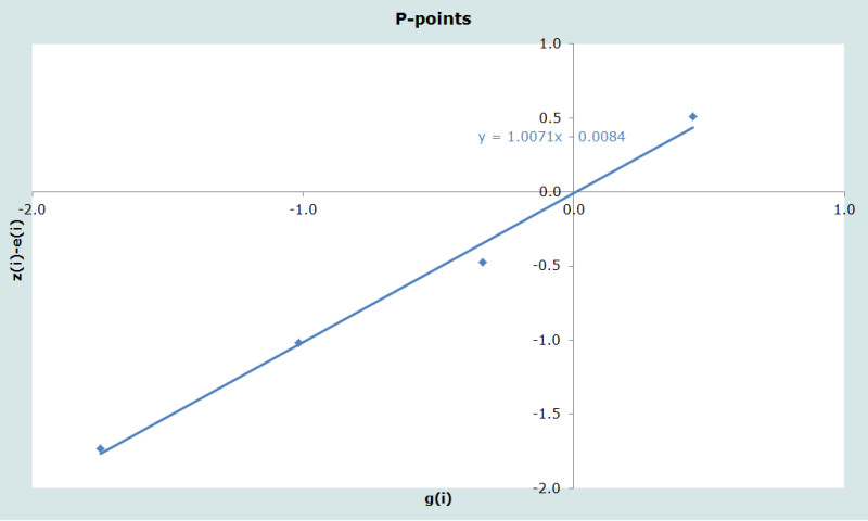 Figure 1 Fitted P- points, hypothetical cohorts, 1989 and 1999 Kenyan census data
