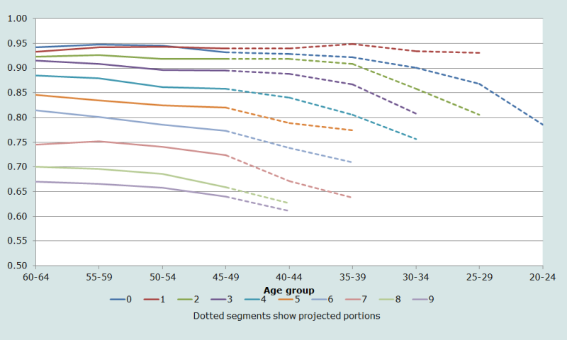 Figure 1 Projected parity progression ratios by parity and age group, Cambodia 1998 census