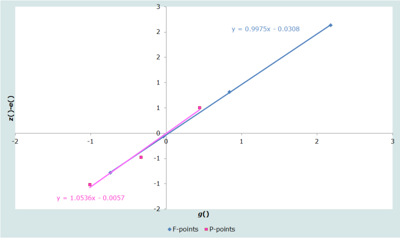 Figure 1 Plot of z()-e() against g() after elimination of points, synthetic cohorts based on the 1989 and 1999 Kenyan census data