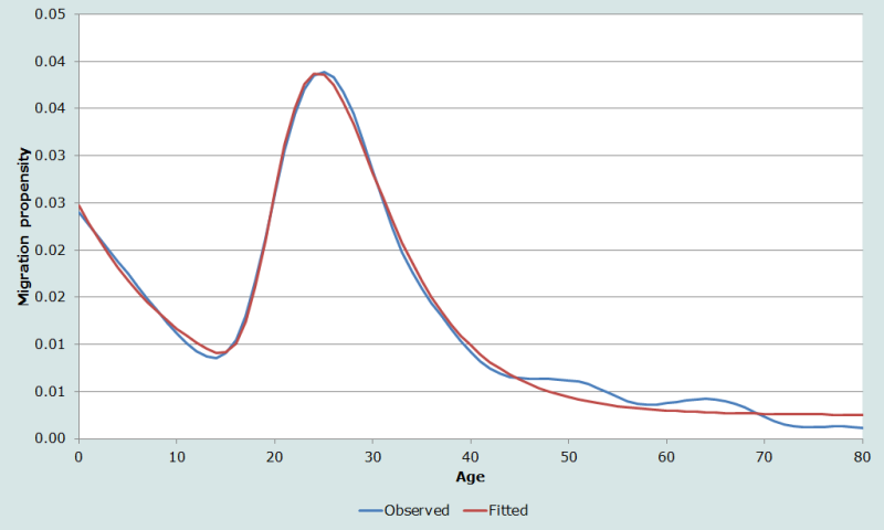 Figure 7 Swedish age composition of inter-communal migration, 1968-1973 and fitted with a 7-parameter model schedule