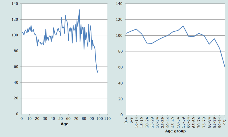 Figure 3 Sex ratios by single and grouped ages, Nepal 2001 census