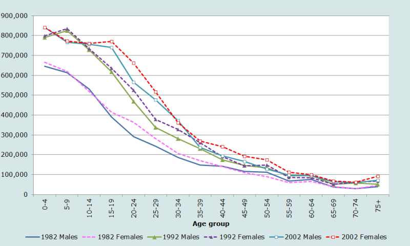 Figure 6 Age and sex distribution of the Zimbabwean population, 1982, 1992 and 2002 censuses